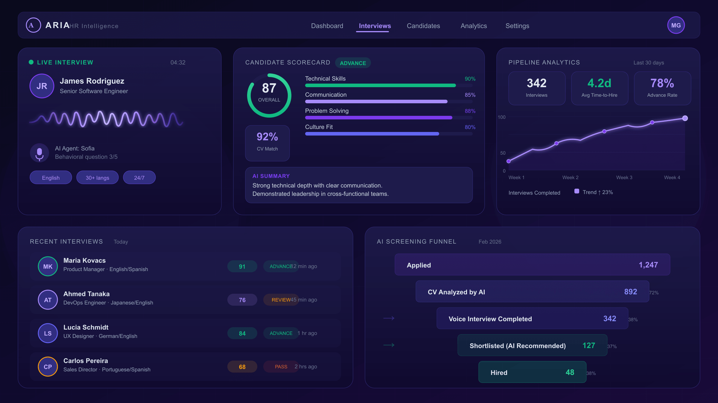 AI voice interview platform dashboard showing real-time candidate analytics and sentiment analysis